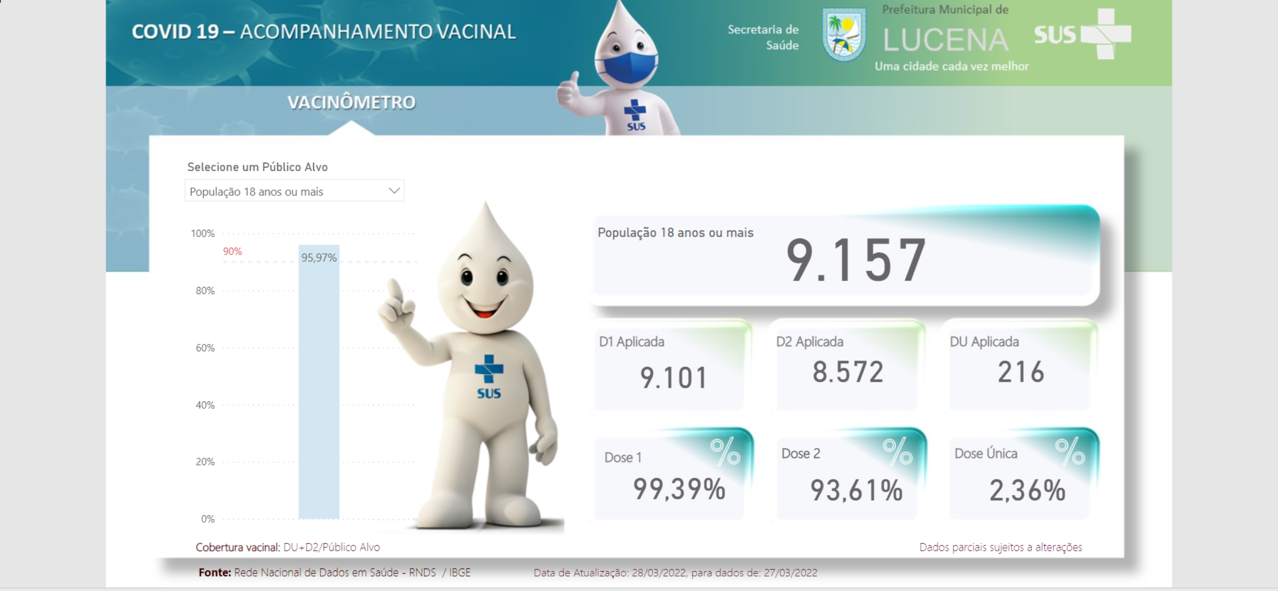 Prefeitura Municipal lança vacinômetro com número de doses aplicadas no município